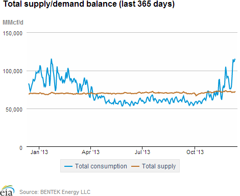 Natural gas supply