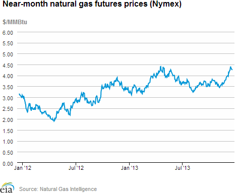 Natural gas futures prices