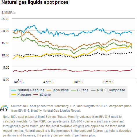 Natural gas liquids spot prices