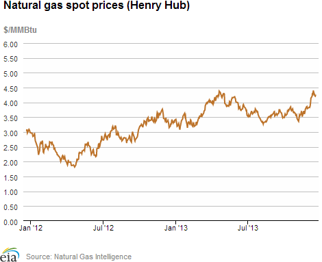 Natural gas spot prices