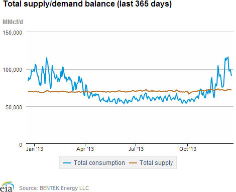 Natural gas supply