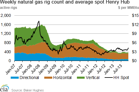 Weekly natural gas rig count and average Henry Hub