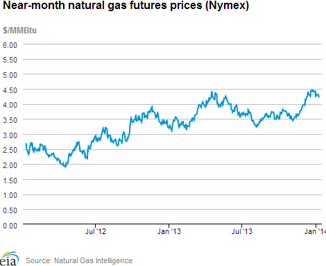 Natural gas futures prices