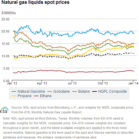 Natural gas liquids spot prices