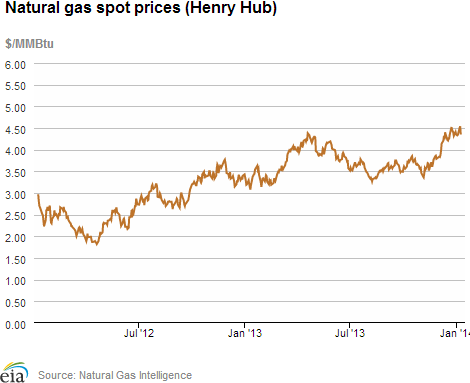 Natural gas spot prices