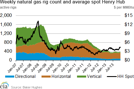 Weekly natural gas rig count and average Henry Hub