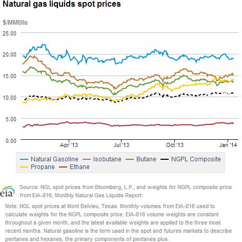 Natural gas liquids spot prices