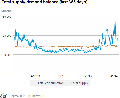 Natural gas supply