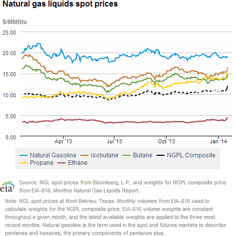 Natural gas liquids spot prices