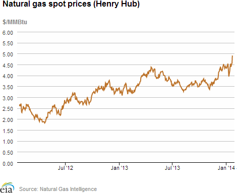 Natural gas spot prices