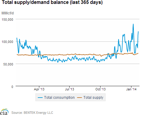 Natural gas supply