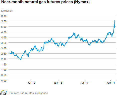 Natural gas futures prices