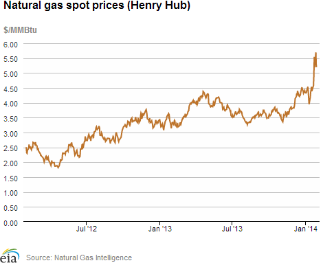 Natural gas spot prices