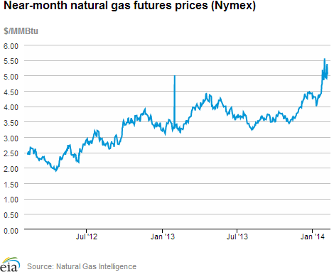 Natural gas futures prices