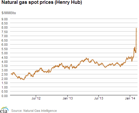 Natural gas spot prices