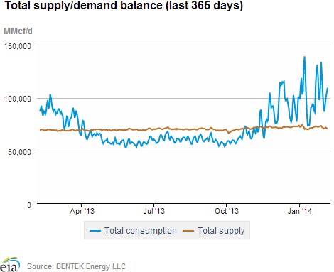 Natural gas supply