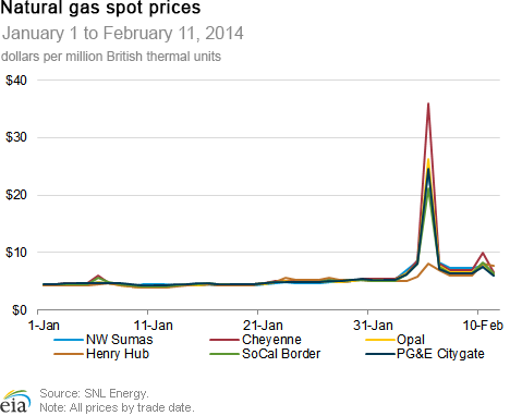 Prices