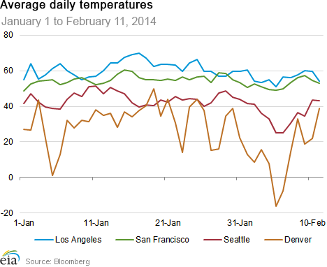 Temperatures