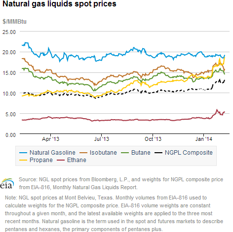 Natural gas liquids spot prices