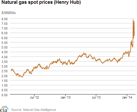 Natural gas spot prices