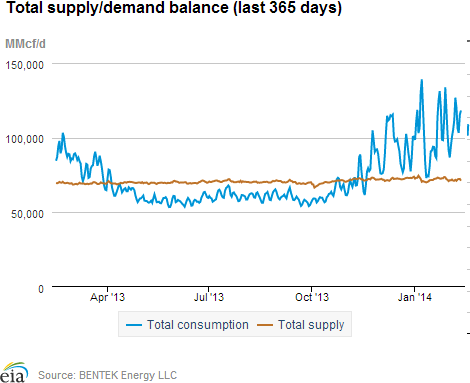 Natural gas supply