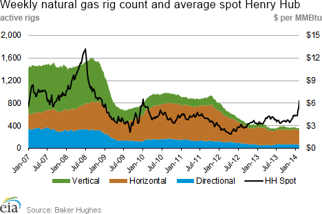 Weekly natural gas rig count and average Henry Hub