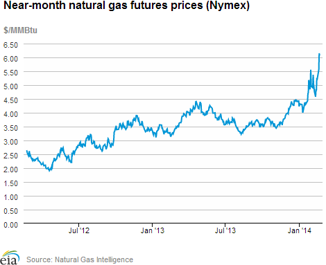 Natural gas futures prices