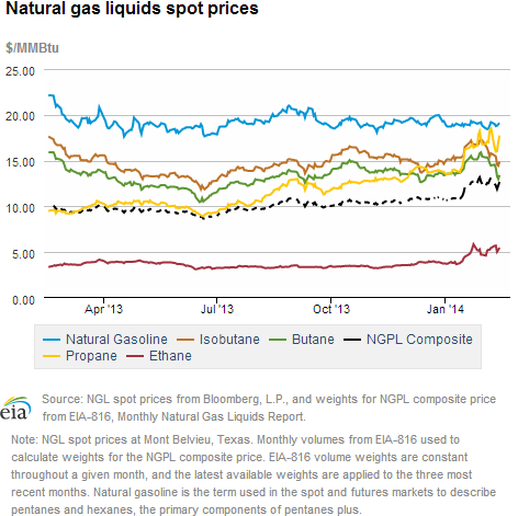 Natural gas liquids spot prices