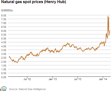 Natural gas spot prices