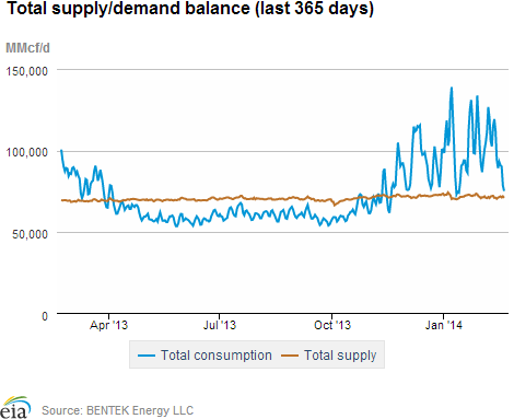 Natural gas supply