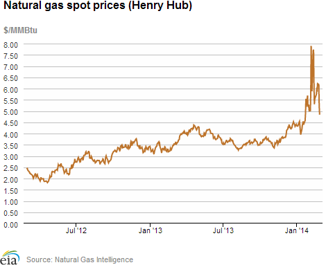 Natural gas spot prices