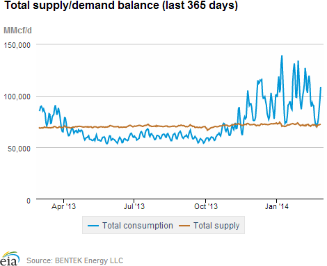 Natural gas supply