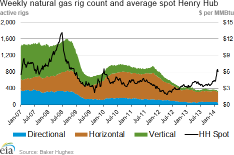 Weekly natural gas rig count and average Henry Hub