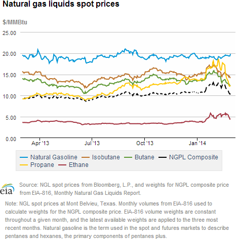 Natural gas liquids spot prices