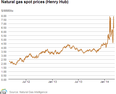 Natural gas spot prices