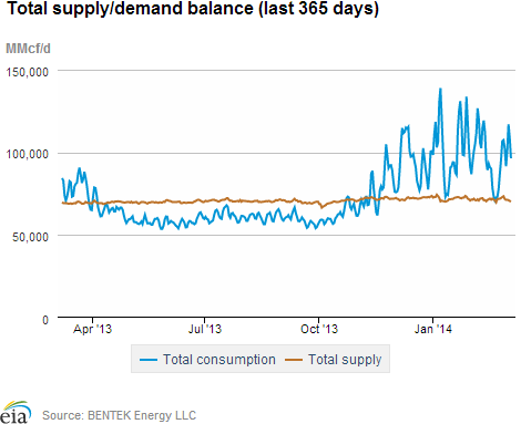 Natural gas supply