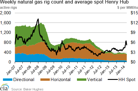 Weekly natural gas rig count and average Henry Hub