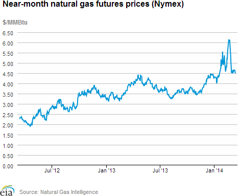 Natural gas futures prices