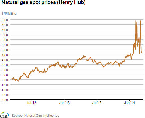 Natural gas spot prices