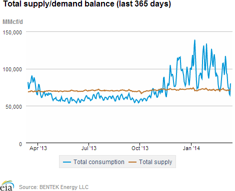 Natural gas supply