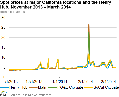 Spot prices