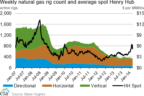 Weekly natural gas rig count and average Henry Hub