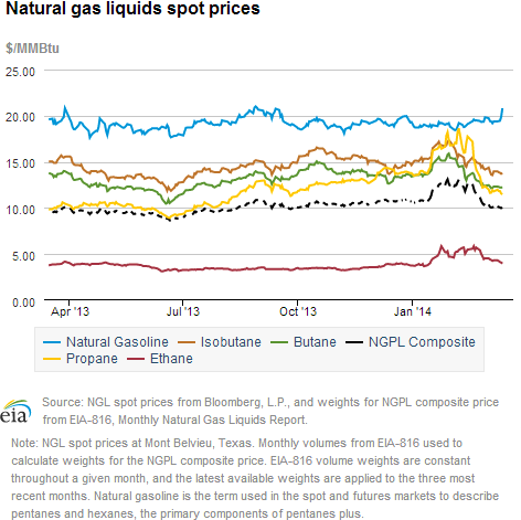 Natural gas liquids spot prices