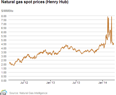 Natural gas spot prices