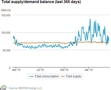 Natural gas supply