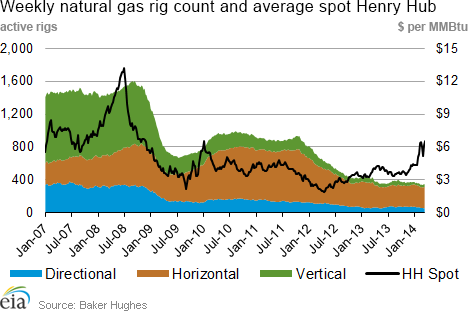 Weekly natural gas rig count and average Henry Hub