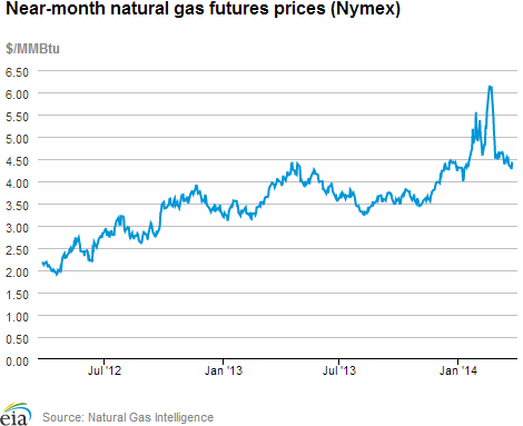 Natural gas futures prices