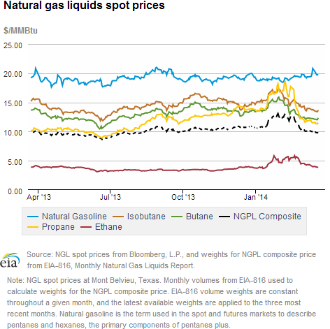 Natural gas liquids spot prices