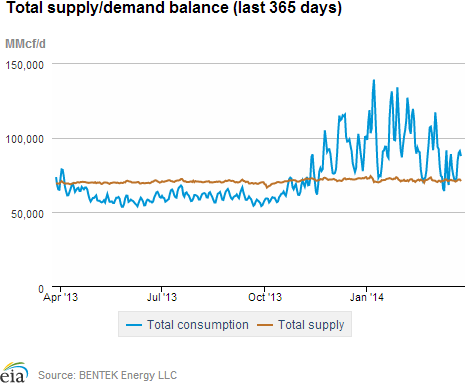 Natural gas supply