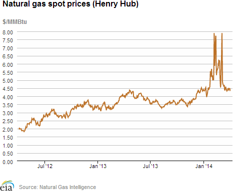 Natural gas spot prices